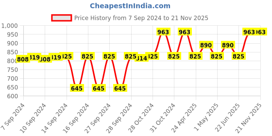 ajio.com a vintage affair Ceramic Butterfly Liquid Soap Dispenser a vintage affair Price History Graph from 7 Sep 2024 to 19 Nov 2025
