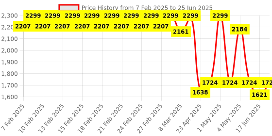 ajio.com fabindia Ceramic Casted Pushp Cup and Saucer Set fabindia Price History Graph from 7 Feb 2025 to 25 Jun 2025