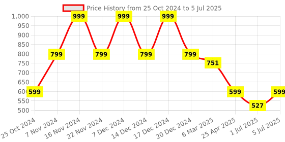 ajio.com fabindia Ceramic Casted Pushp Mug- Large Set Of 2 fabindia Price History Graph from 25 Oct 2024 to 5 Jul 2025