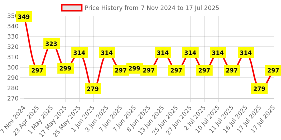 ajio.com home centre Ceramic Citrus Reed Diffuser Set home centre Price History Graph from 7 Nov 2024 to 16 Jul 2025