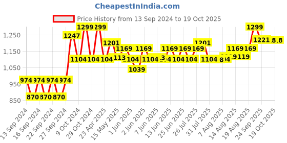 ajio.com home centre Ceramic Decorative Tray home centre Price History Graph from 13 Sep 2024 to 18 Oct 2025