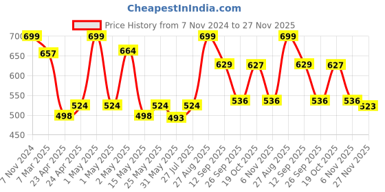 ajio.com fabindia Ceramic Diffuser fabindia Price History Graph from 7 Nov 2024 to 27 Nov 2025