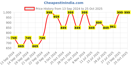 ajio.com home centre Ceramic Electric Table Lamp home centre Price History Graph from 13 Sep 2024 to 25 Oct 2025