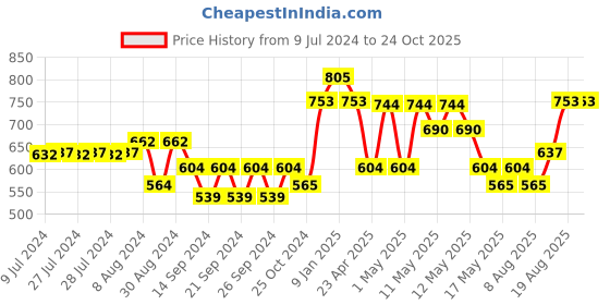 ajio.com market 99 Ceramic Embossed Vase market 99 Price History Graph from 9 Jul 2024 to 24 Oct 2025
