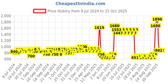 ajio.com tayhaa Ceramic Flower Vase tayhaa Price History Graph from 9 Jul 2024 to 25 Oct 2025
