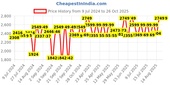 ajio.com bonhomie Ceramic Flower Vase bonhomie Price History Graph from 9 Jul 2024 to 25 Oct 2025