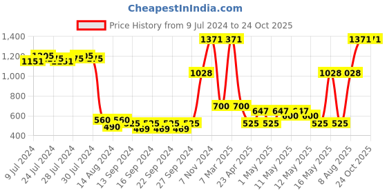 ajio.com market 99 Ceramic Flower Vase market 99 Price History Graph from 9 Jul 2024 to 24 Oct 2025