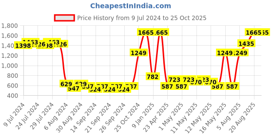 ajio.com market 99 Ceramic Flower Vase market 99 Price History Graph from 9 Jul 2024 to 24 Oct 2025