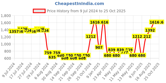 ajio.com market 99 Ceramic Flower Vase market 99 Price History Graph from 9 Jul 2024 to 24 Oct 2025