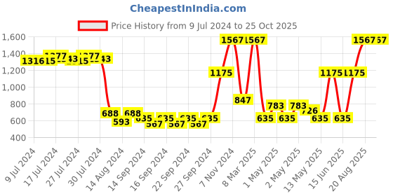 ajio.com market 99 Ceramic Flower Vase market 99 Price History Graph from 9 Jul 2024 to 24 Oct 2025