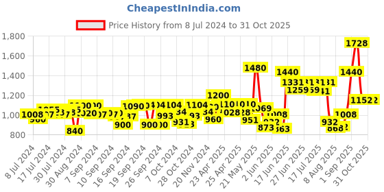 ajio.com tayhaa Ceramic Flower Vase with Jute Neck tayhaa Price History Graph from 8 Jul 2024 to 31 Oct 2025