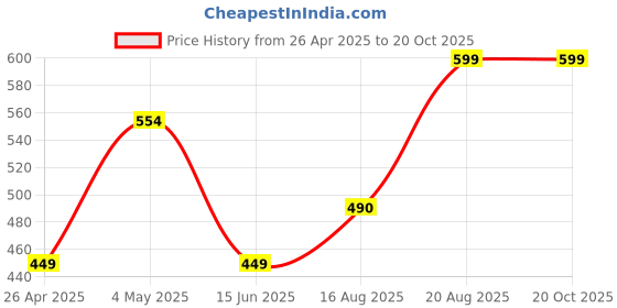 ajio.com market 99 Ceramic Glossy Soap Dispenser market 99 Price History Graph from 26 Apr 2025 to 20 Oct 2025