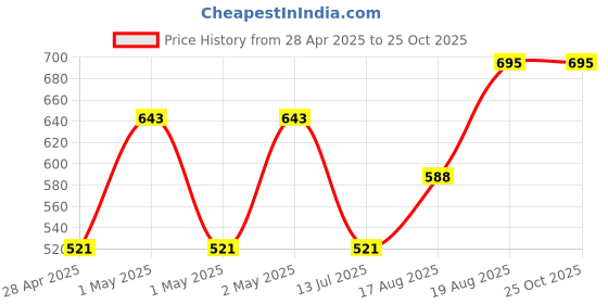 ajio.com market 99 Ceramic Glossy Soap Dispenser market 99 Price History Graph from 28 Apr 2025 to 24 Oct 2025
