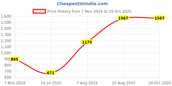 ajio.com market 99 Ceramic Handled Tea Pot market 99 Price History Graph from 7 Nov 2024 to 29 Oct 2025