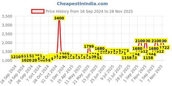 ajio.com tayhaa Ceramic Human Figurine Flower Vase tayhaa Price History Graph from 16 Sep 2024 to 28 Nov 2025