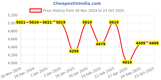 ajio.com umai Ceramic Jar for Kitchen Storage with Lid umai Price History Graph from 30 Nov 2024 to 23 Oct 2025