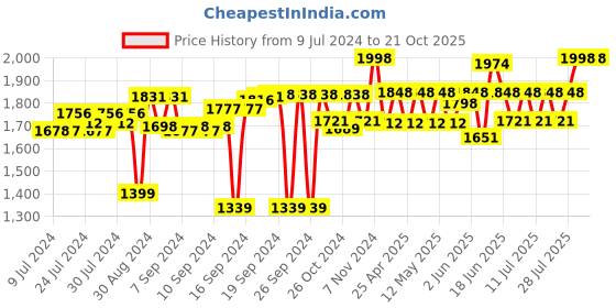 ajio.com order happiness Ceramic Lady Showpiece Round Shape Plate order happiness Price History Graph from 9 Jul 2024 to 20 Oct 2025