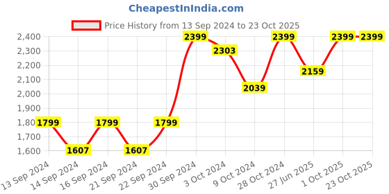 ajio.com home centre Ceramic Lighting Table Lamp home centre Price History Graph from 13 Sep 2024 to 22 Oct 2025