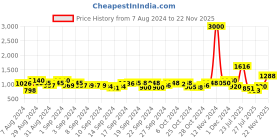 ajio.com tayhaa Ceramic Lighting Table Lamp with Shade tayhaa Price History Graph from 7 Aug 2024 to 22 Nov 2025