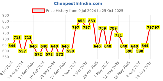ajio.com market 99 Ceramic Lightning Vase market 99 Price History Graph from 9 Jul 2024 to 25 Oct 2025