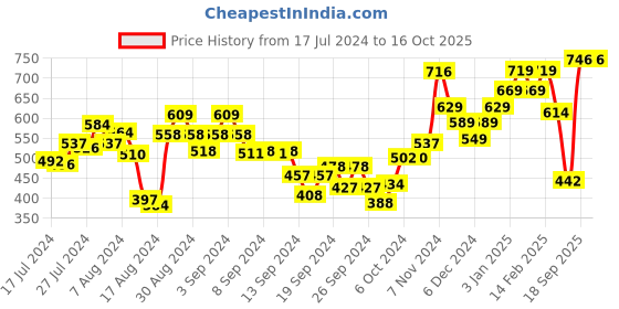 ajio.com umai Ceramic Liquid Soap Dispenser umai Price History Graph from 17 Jul 2024 to 16 Oct 2025