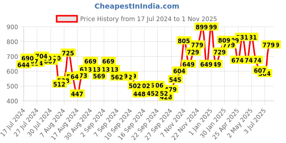 ajio.com umai Ceramic Liquid Soap Dispenser umai Price History Graph from 17 Jul 2024 to 1 Nov 2025