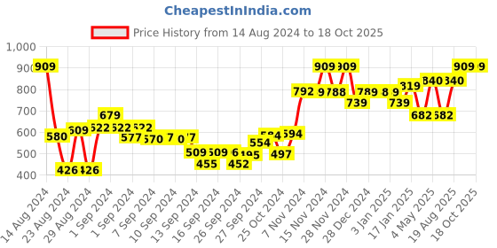 ajio.com umai Ceramic Liquid Soap Dispenser umai Price History Graph from 14 Aug 2024 to 18 Oct 2025