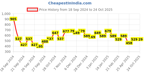 ajio.com anko Ceramic Liquid Soap Dispenser anko Price History Graph from 18 Sep 2024 to 22 Oct 2025