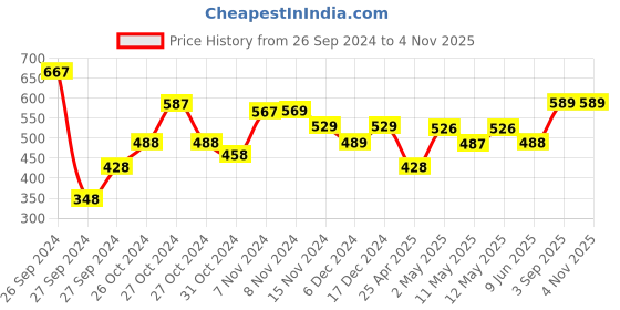 ajio.com anko Ceramic Liquid Soap Dispenser anko Price History Graph from 26 Sep 2024 to 2 Nov 2025