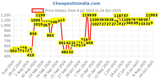 ajio.com purezento Ceramic Matte Finish Vase purezento Price History Graph from 9 Jul 2024 to 24 Oct 2025