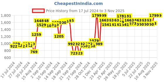 ajio.com purezento Ceramic Matte Finish Vase purezento Price History Graph from 17 Jul 2024 to 3 Nov 2025