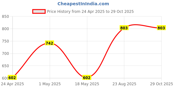 ajio.com market 99 Ceramic Matte Soap Dispenser market 99 Price History Graph from 24 Apr 2025 to 29 Oct 2025