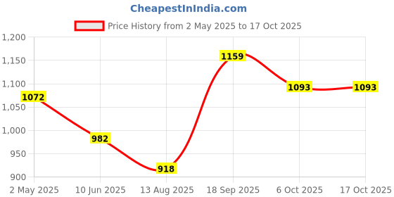 ajio.com bodhi house Ceramic Microwaveable Bowls Set of 6  bodhi house Price History Graph from 2 May 2025 to 16 Oct 2025