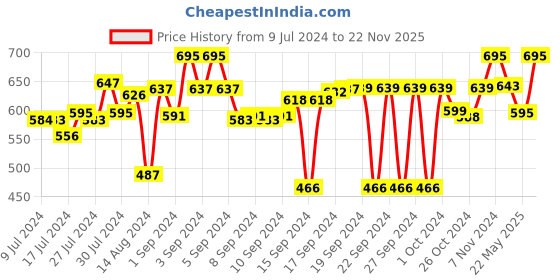 ajio.com bonhomie Ceramic Planter with Three-Legged Stand bonhomie Price History Graph from 9 Jul 2024 to 22 Nov 2025