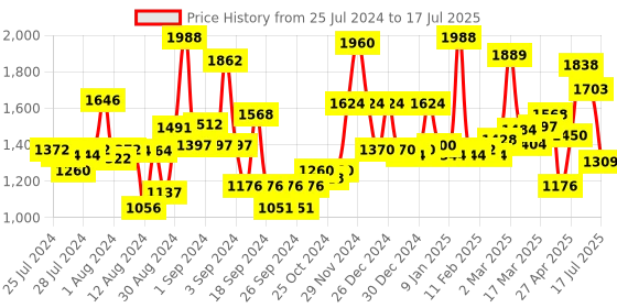 ajio.com homesake Ceramic Pot Table Lamp with Drum Shade homesake Price History Graph from 25 Jul 2024 to 17 Jul 2025