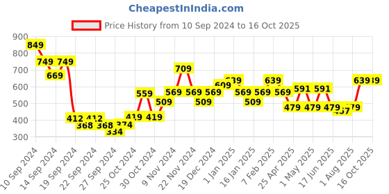 ajio.com umai Ceramic Soap Case umai Price History Graph from 10 Sep 2024 to 16 Oct 2025