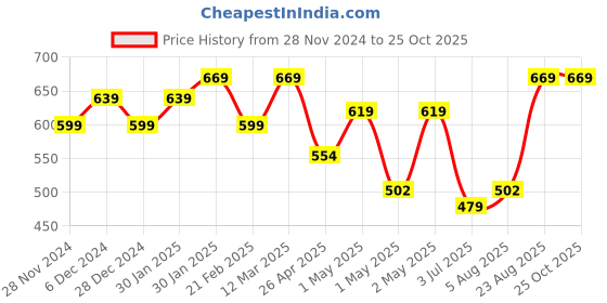 ajio.com umai Ceramic Soap Case For Bathroom umai Price History Graph from 28 Nov 2024 to 25 Oct 2025
