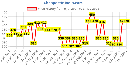 ajio.com market 99 Ceramic Soap Dispenser market 99 Price History Graph from 9 Jul 2024 to 2 Nov 2025