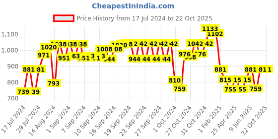 ajio.com the decor mart Ceramic Soap Dispenser the decor mart Price History Graph from 17 Jul 2024 to 22 Oct 2025