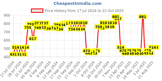 ajio.com the decor mart Ceramic Soap Dispenser the decor mart Price History Graph from 17 Jul 2024 to 22 Oct 2025
