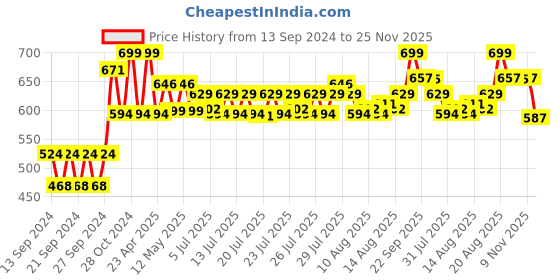 ajio.com home centre Ceramic Soap Dispenser home centre Price History Graph from 13 Sep 2024 to 25 Nov 2025