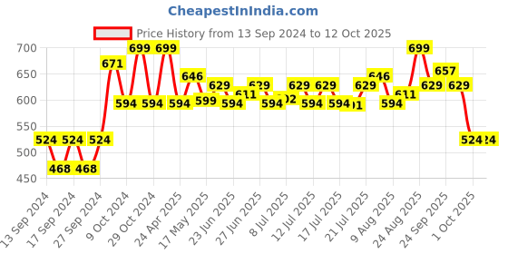 ajio.com home centre Ceramic Soap Dispenser home centre Price History Graph from 13 Sep 2024 to 12 Oct 2025