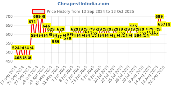 ajio.com home centre Ceramic Soap Dispenser home centre Price History Graph from 13 Sep 2024 to 13 Oct 2025