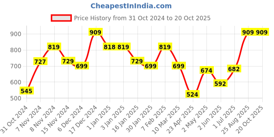 ajio.com usha shriram Ceramic Soap Dispenser usha shriram Price History Graph from 31 Oct 2024 to 20 Oct 2025