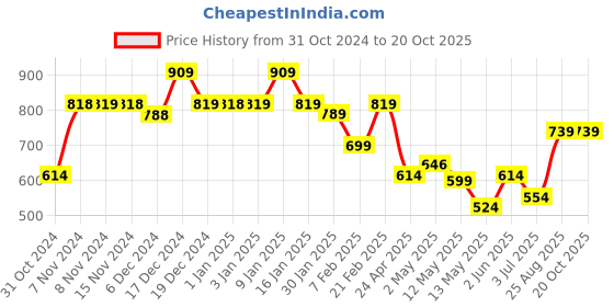 ajio.com usha shriram Ceramic Soap Dispenser usha shriram Price History Graph from 31 Oct 2024 to 20 Oct 2025
