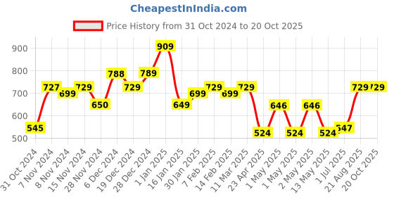 ajio.com usha shriram Ceramic Soap Dispenser usha shriram Price History Graph from 31 Oct 2024 to 20 Oct 2025