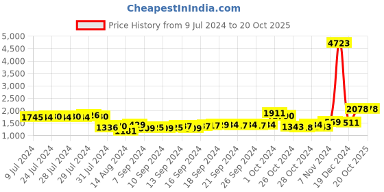 ajio.com the decor mart Ceramic Soap Dispenser & Holders the decor mart Price History Graph from 9 Jul 2024 to 20 Oct 2025
