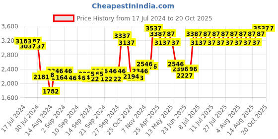 ajio.com the decor mart Ceramic Soap Dispenser & Holders the decor mart Price History Graph from 17 Jul 2024 to 20 Oct 2025
