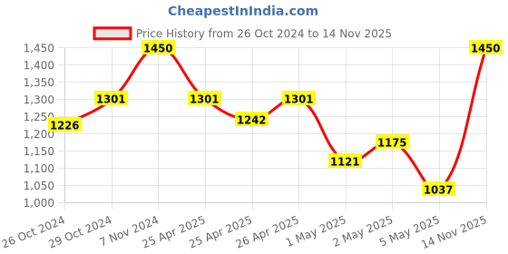 ajio.com kookee Ceramic Soap Dispenser for Handwash for Bathroom kookee Price History Graph from 26 Oct 2024 to 14 Nov 2025
