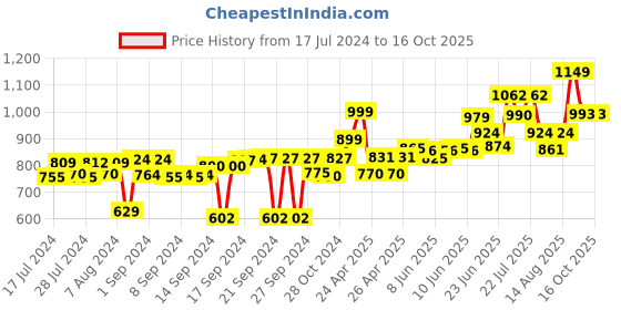 ajio.com vareesha Ceramic Soap Dispenser with Soap Dish vareesha Price History Graph from 17 Jul 2024 to 16 Oct 2025